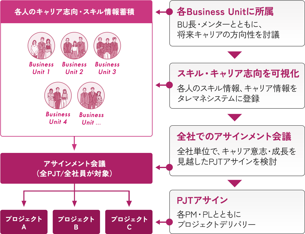 アサインメントの仕組