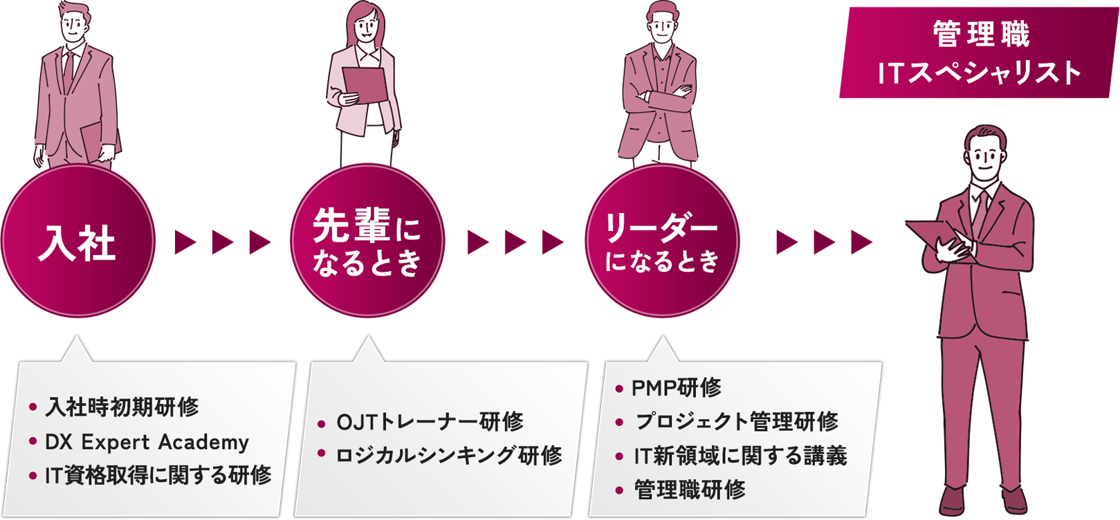 キャリアアップを支える階層別研修